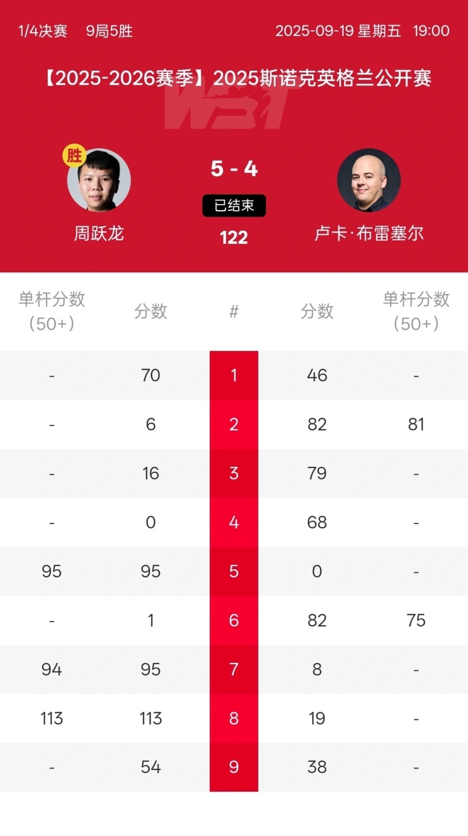 战胜布雷塞, 冠军被迈克